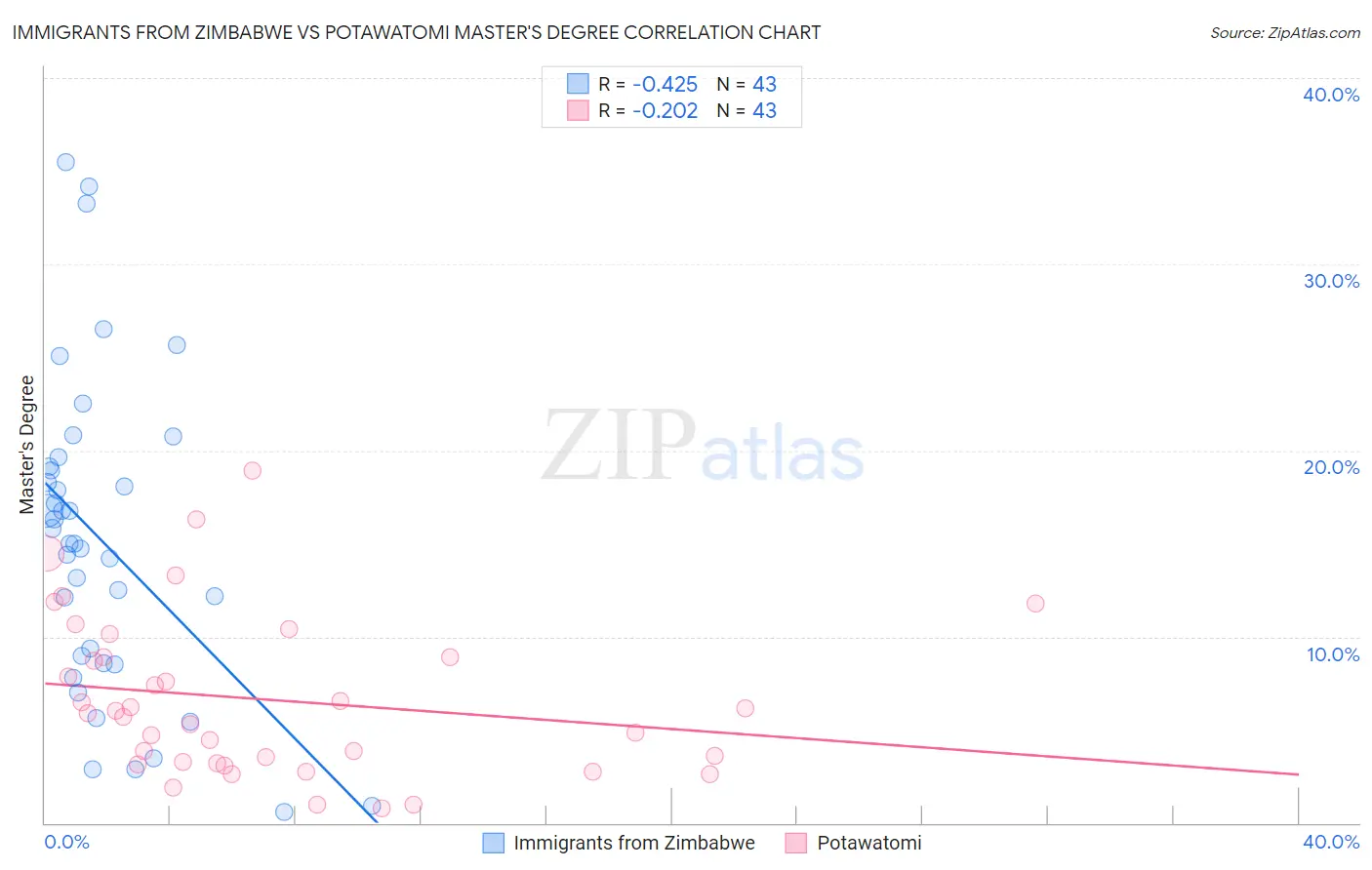 Immigrants from Zimbabwe vs Potawatomi Master's Degree