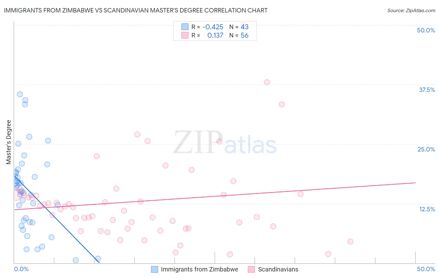 Immigrants from Zimbabwe vs Scandinavian Master's Degree