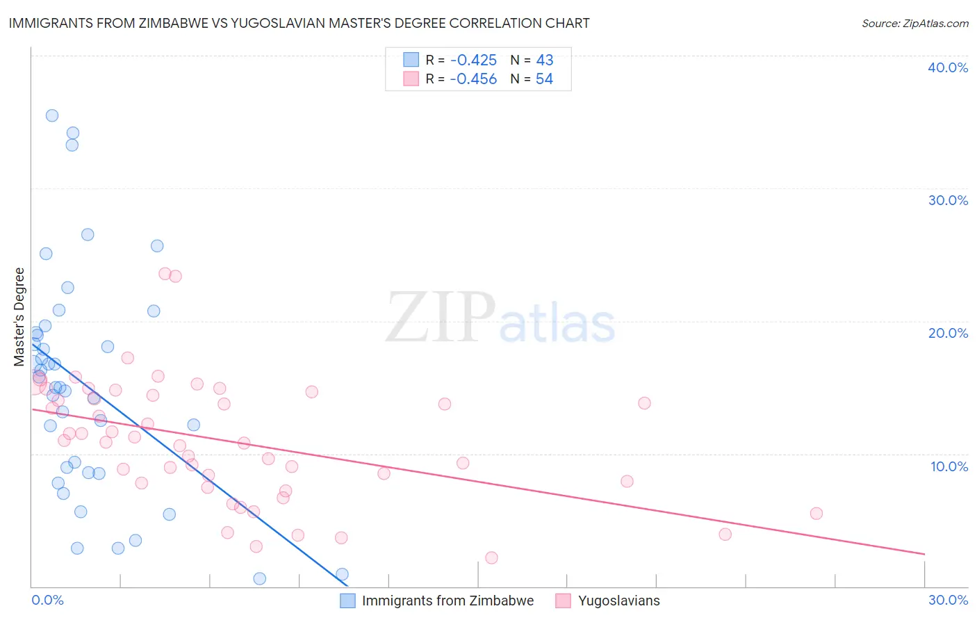 Immigrants from Zimbabwe vs Yugoslavian Master's Degree