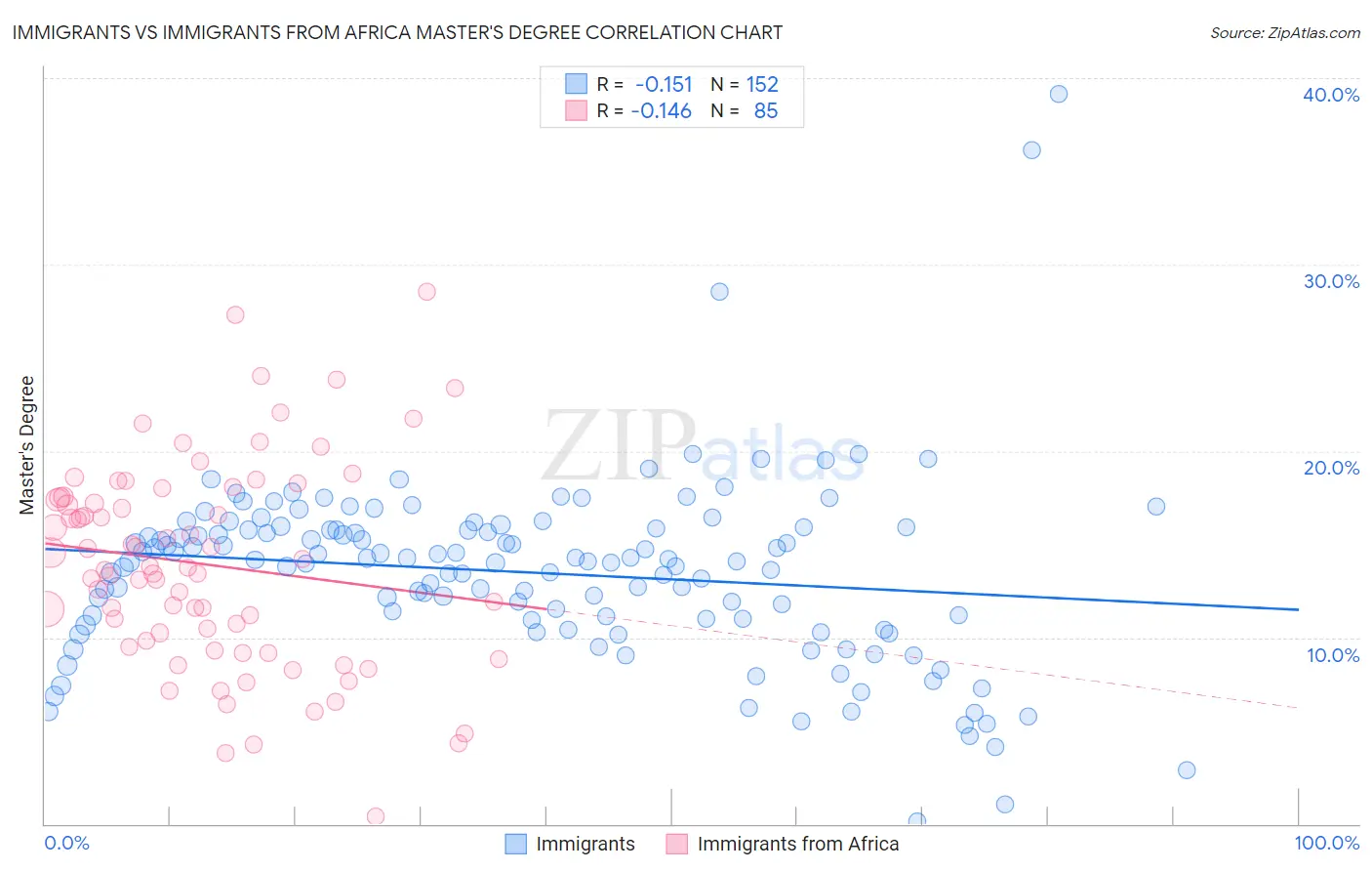 Immigrants vs Immigrants from Africa Master's Degree