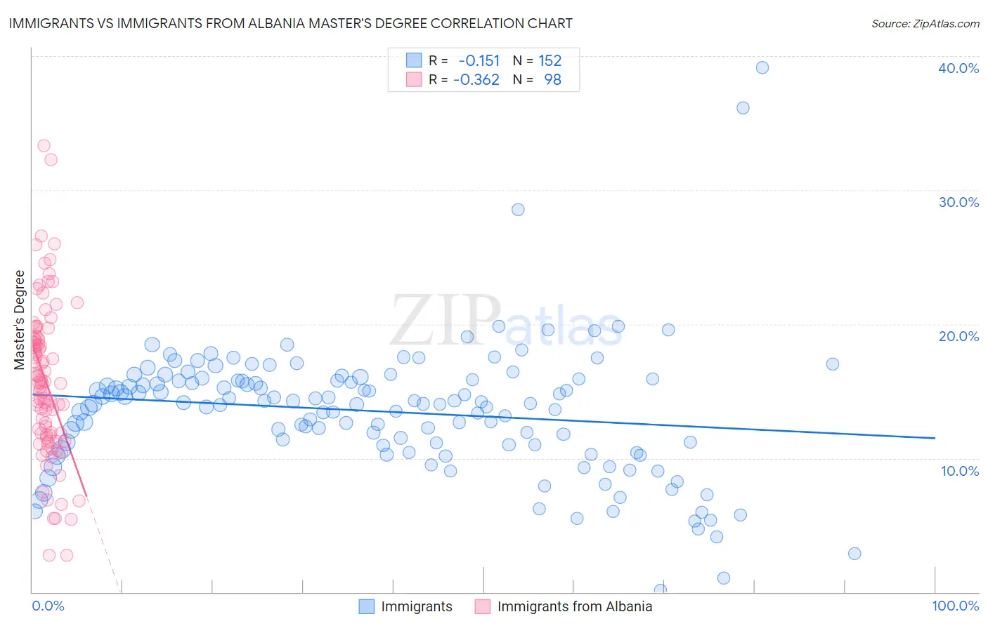 Immigrants vs Immigrants from Albania Master's Degree