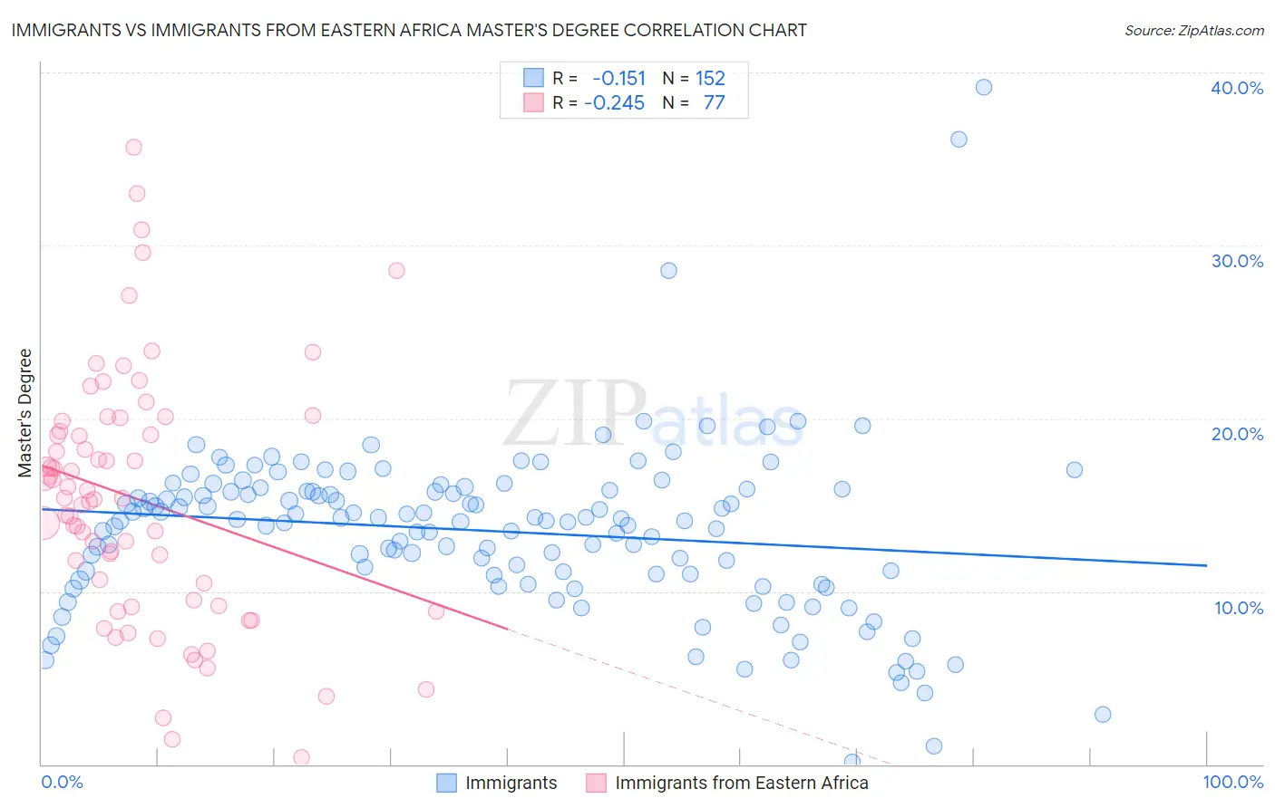 Immigrants vs Immigrants from Eastern Africa Master's Degree