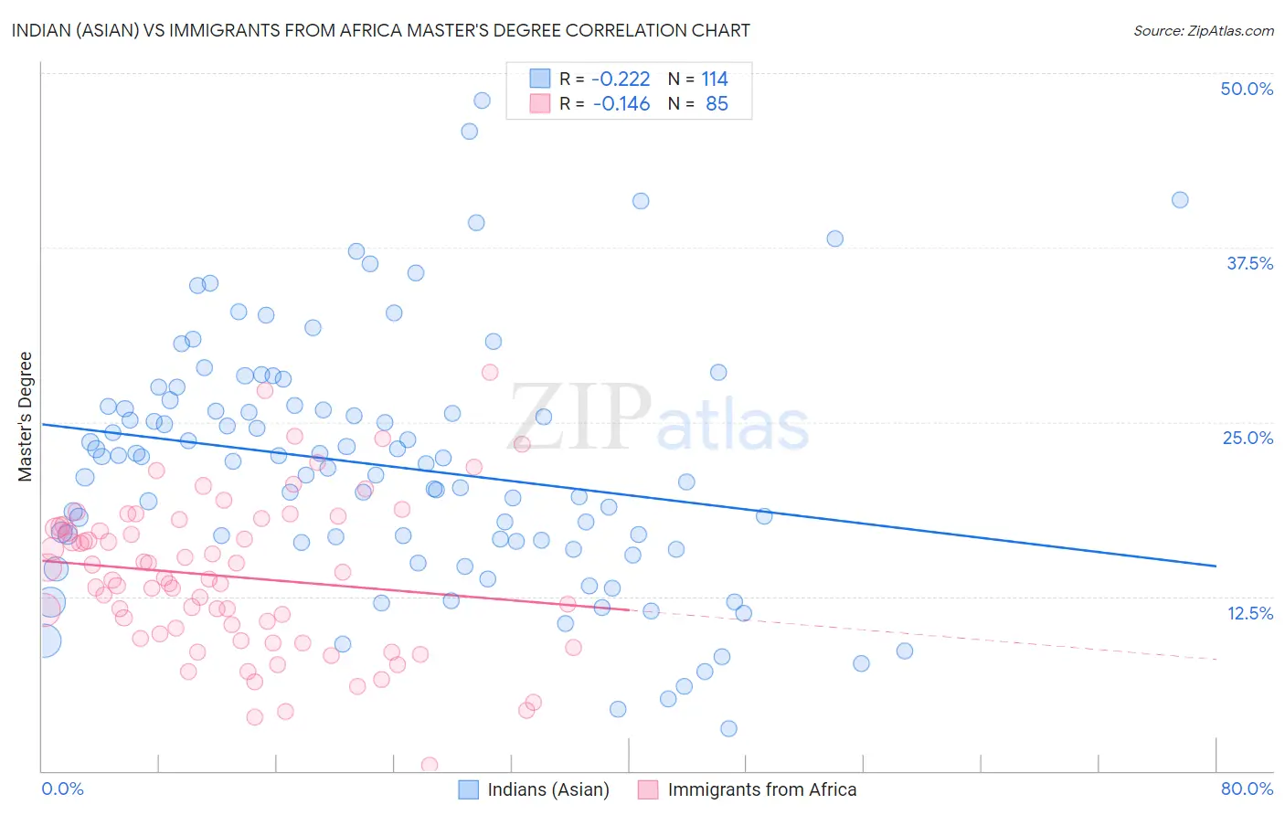 Indian (Asian) vs Immigrants from Africa Master's Degree