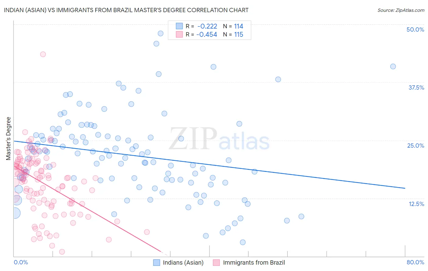 Indian (Asian) vs Immigrants from Brazil Master's Degree