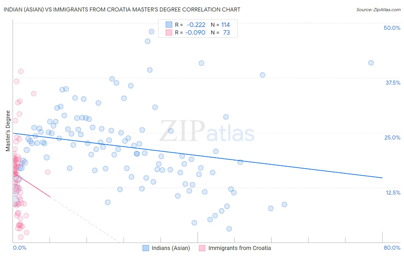 Indian (Asian) vs Immigrants from Croatia Master's Degree