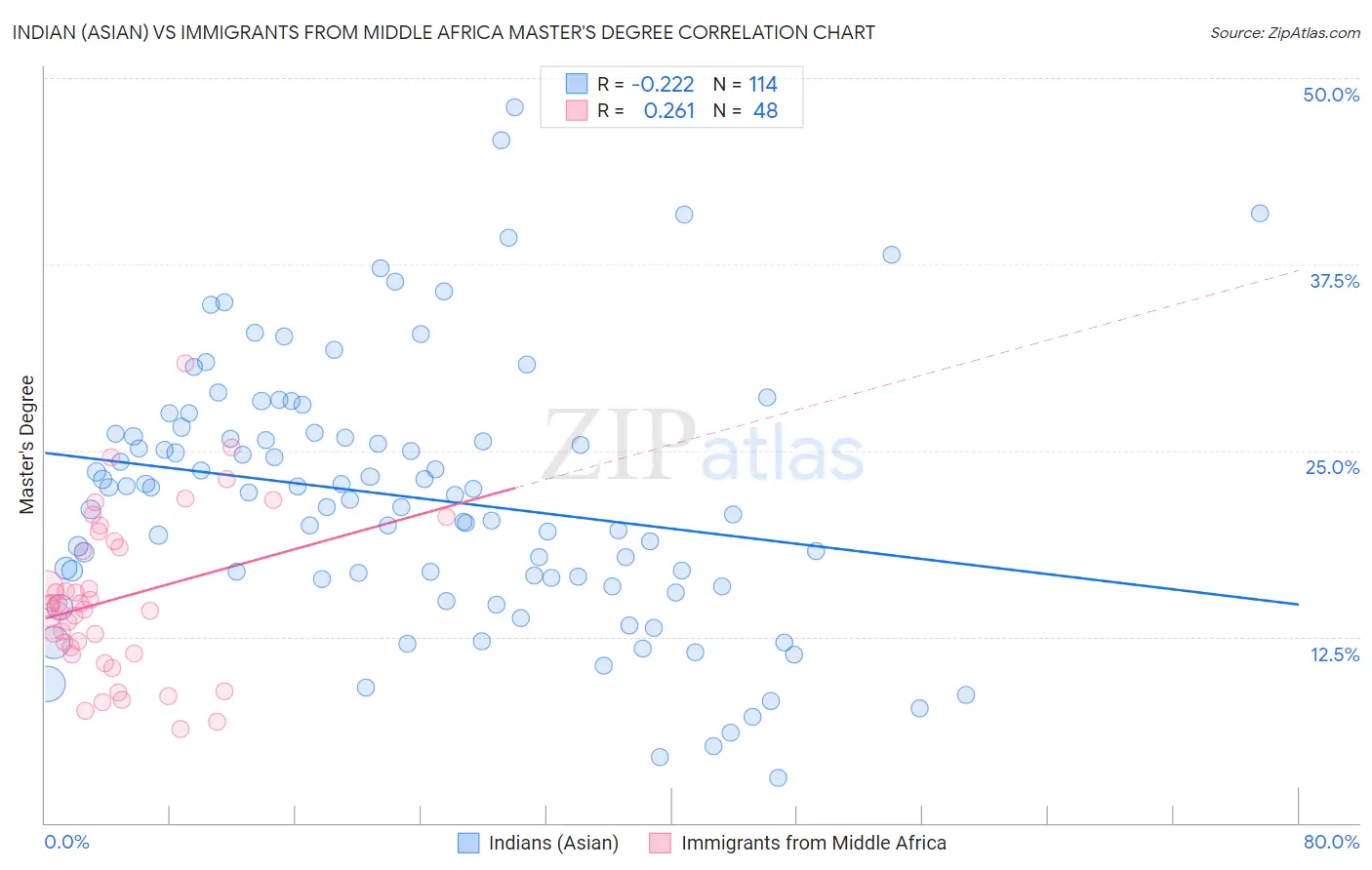 Indian (Asian) vs Immigrants from Middle Africa Master's Degree