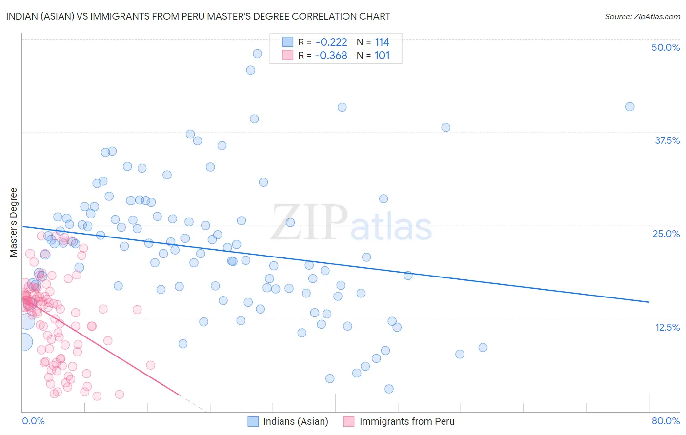 Indian (Asian) vs Immigrants from Peru Master's Degree