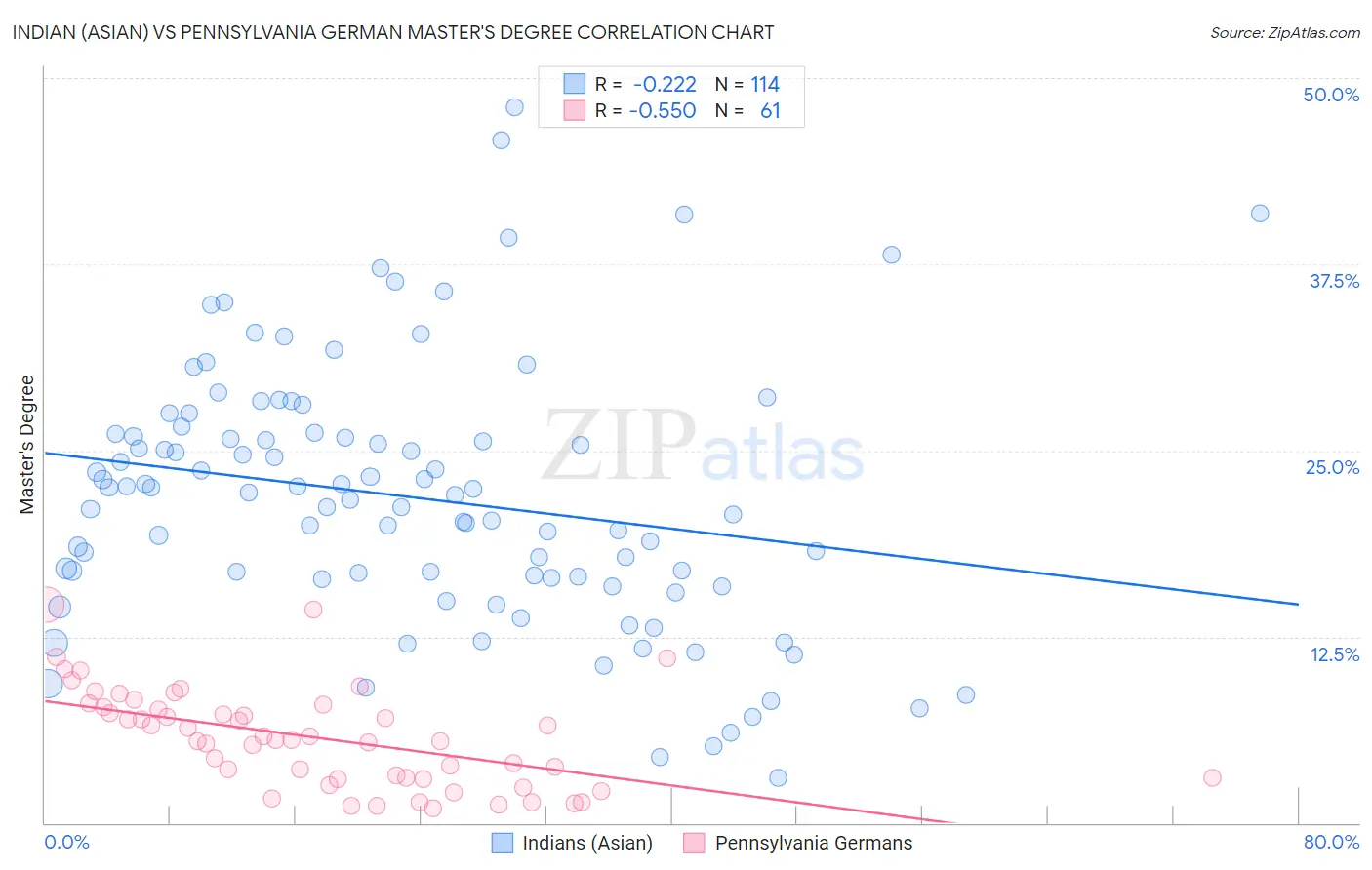 Indian (Asian) vs Pennsylvania German Master's Degree