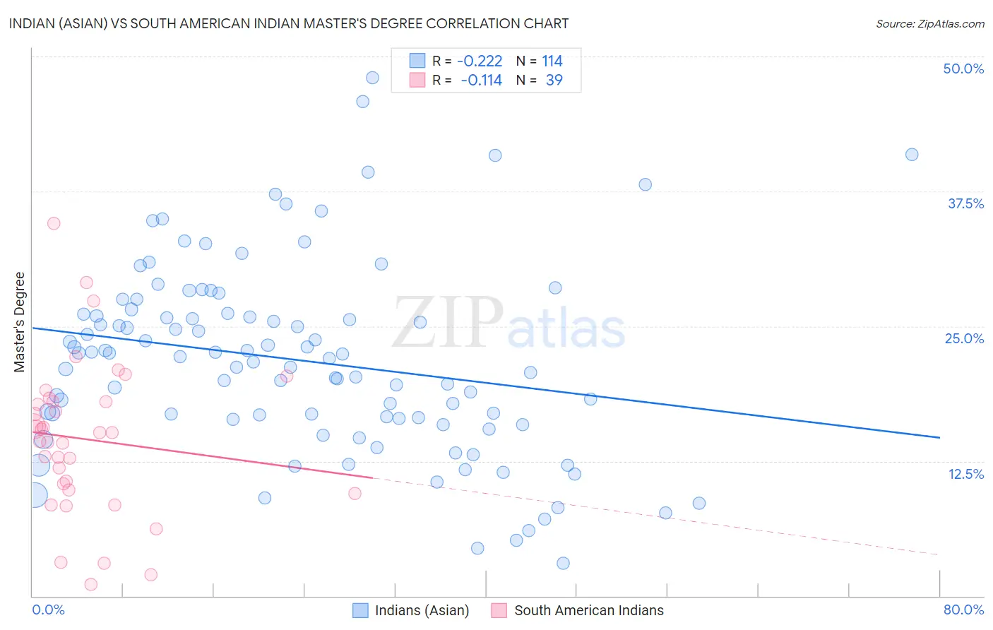 Indian (Asian) vs South American Indian Master's Degree