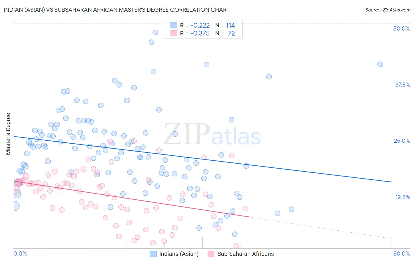 Indian (Asian) vs Subsaharan African Master's Degree