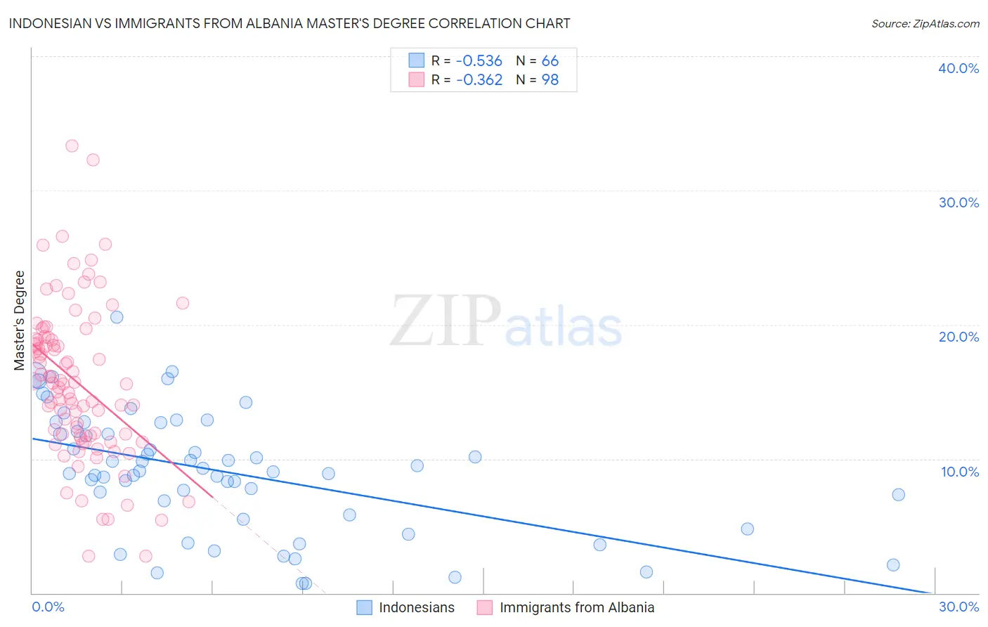 Indonesian vs Immigrants from Albania Master's Degree