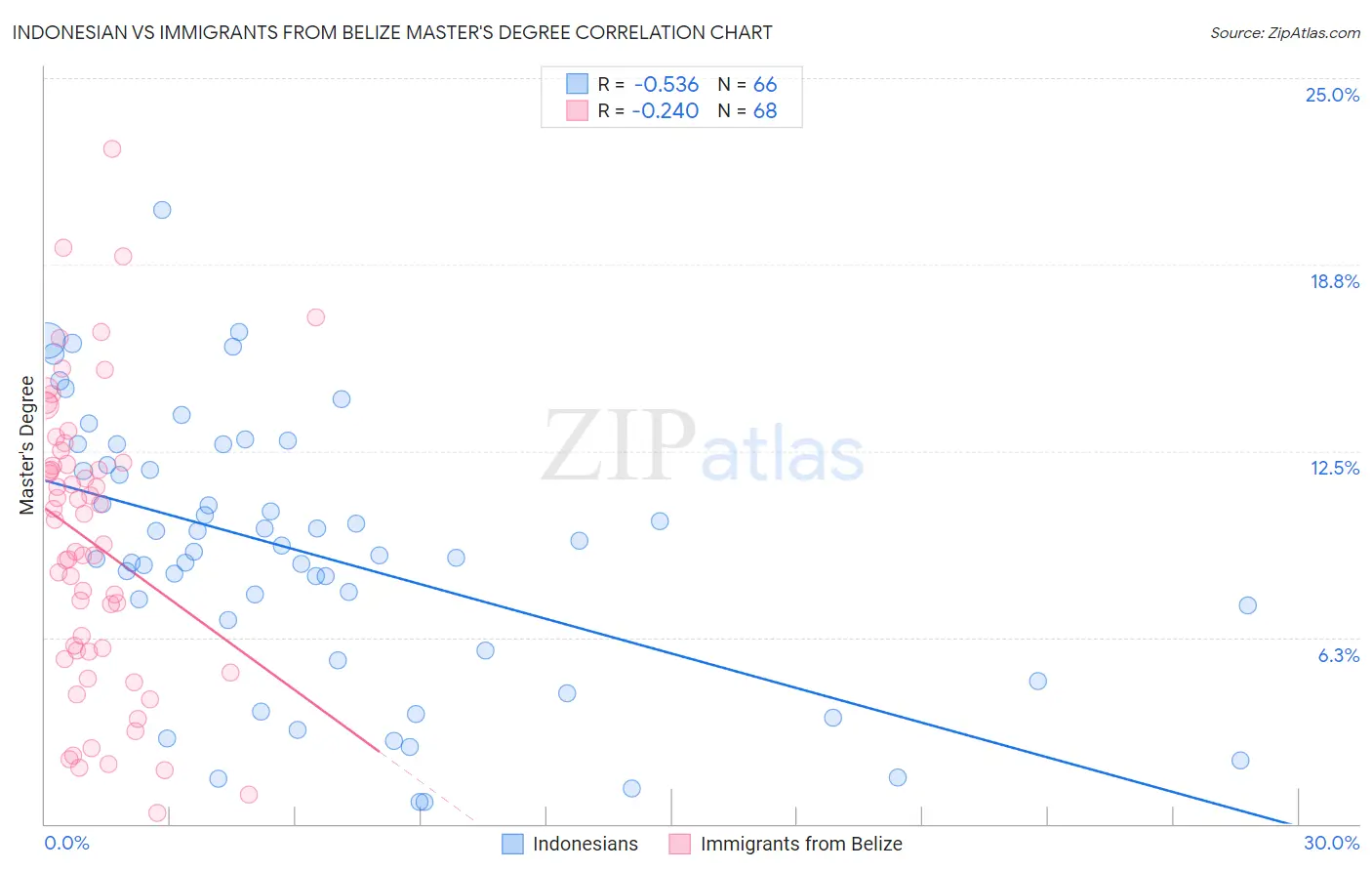 Indonesian vs Immigrants from Belize Master's Degree