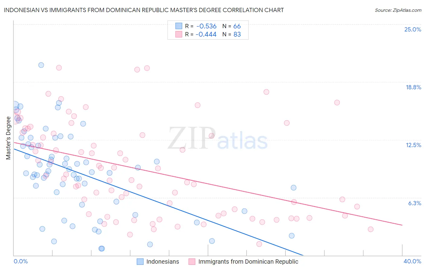 Indonesian vs Immigrants from Dominican Republic Master's Degree