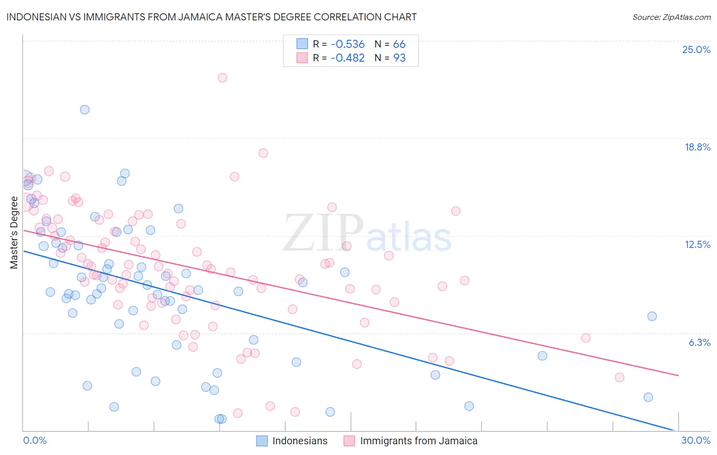 Indonesian vs Immigrants from Jamaica Master's Degree