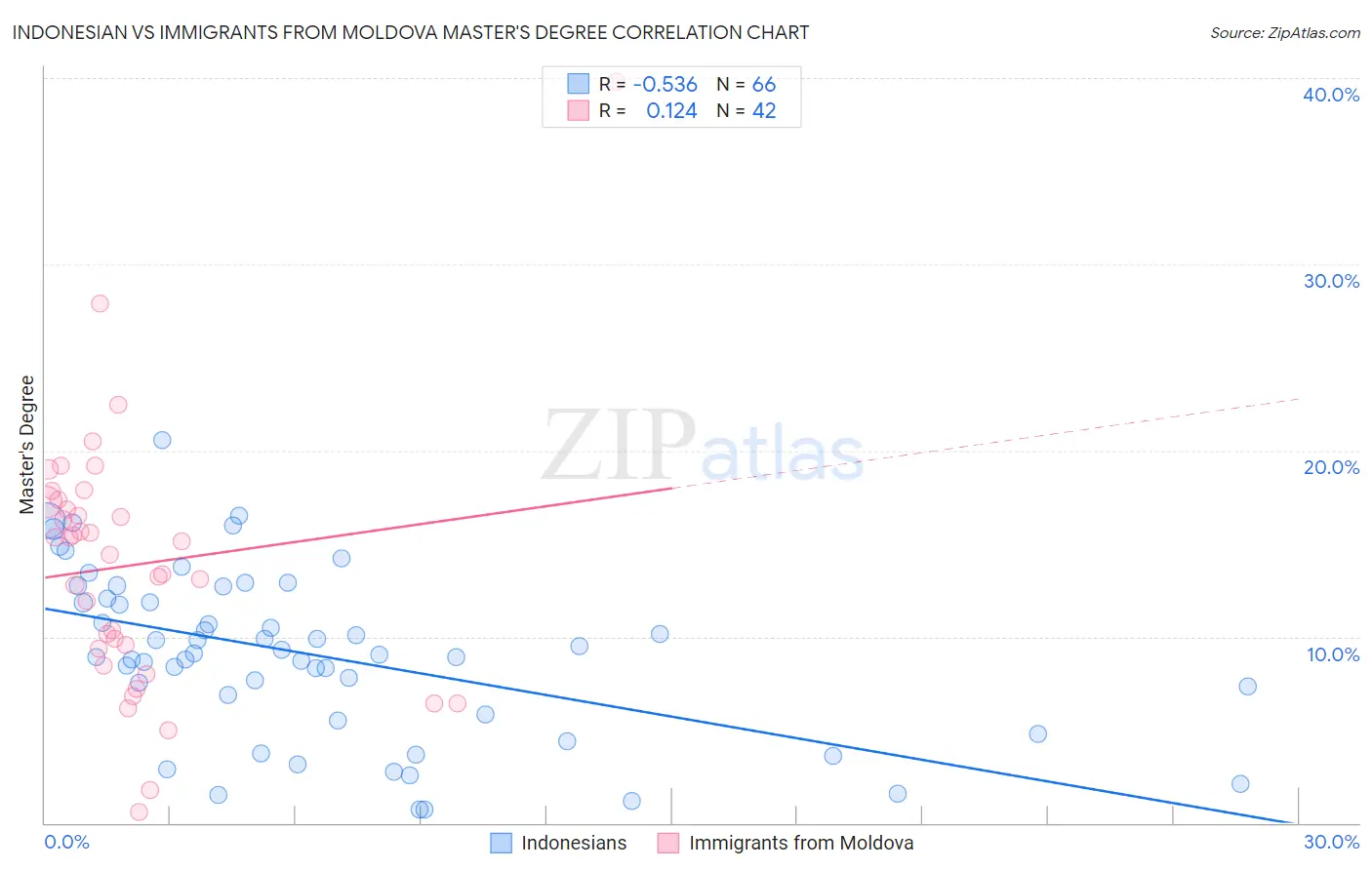 Indonesian vs Immigrants from Moldova Master's Degree