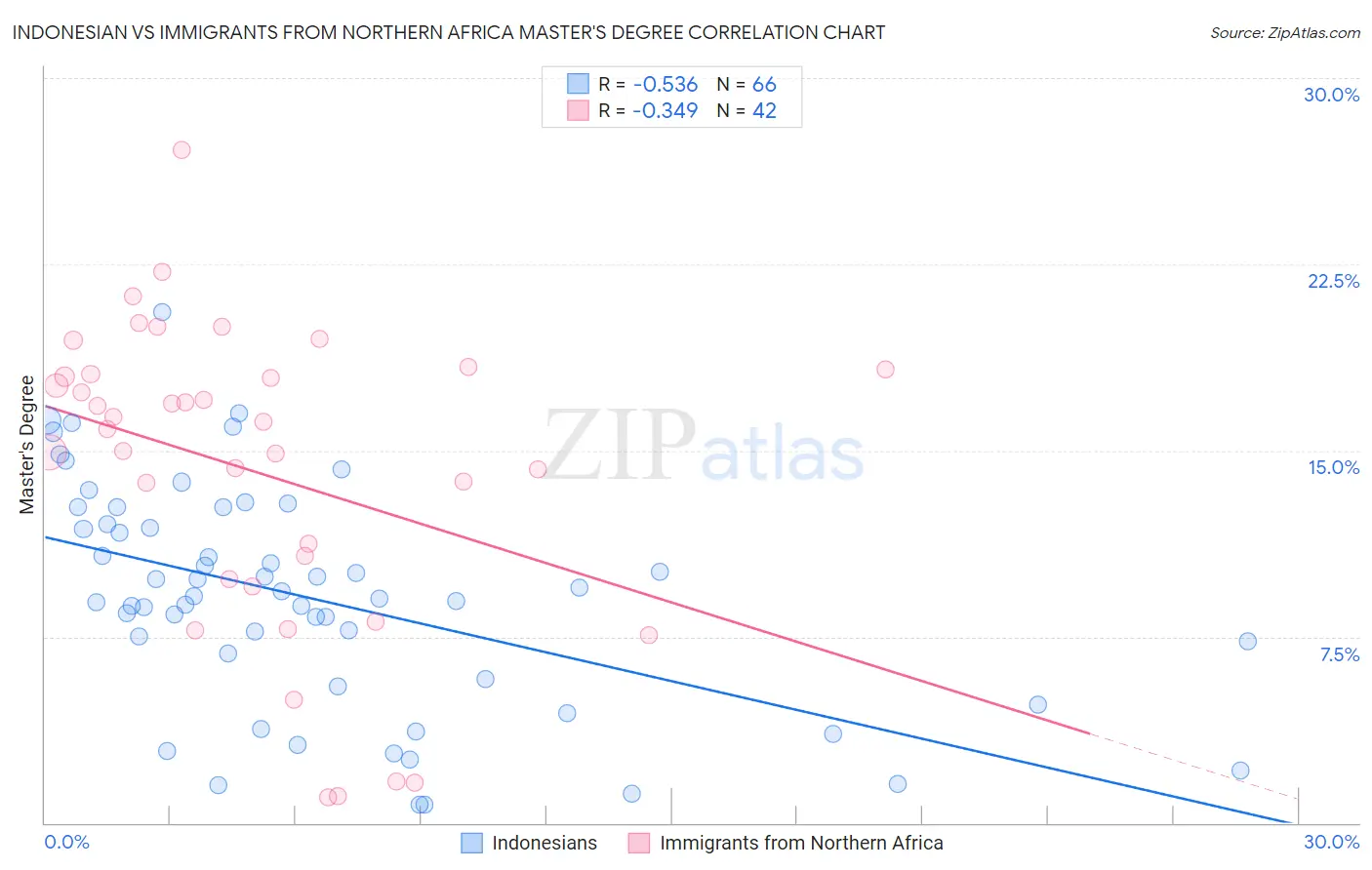 Indonesian vs Immigrants from Northern Africa Master's Degree