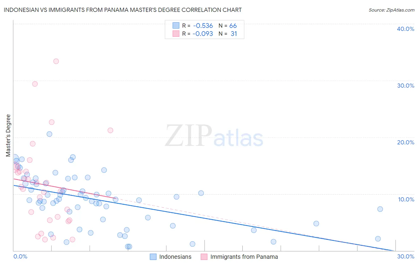 Indonesian vs Immigrants from Panama Master's Degree