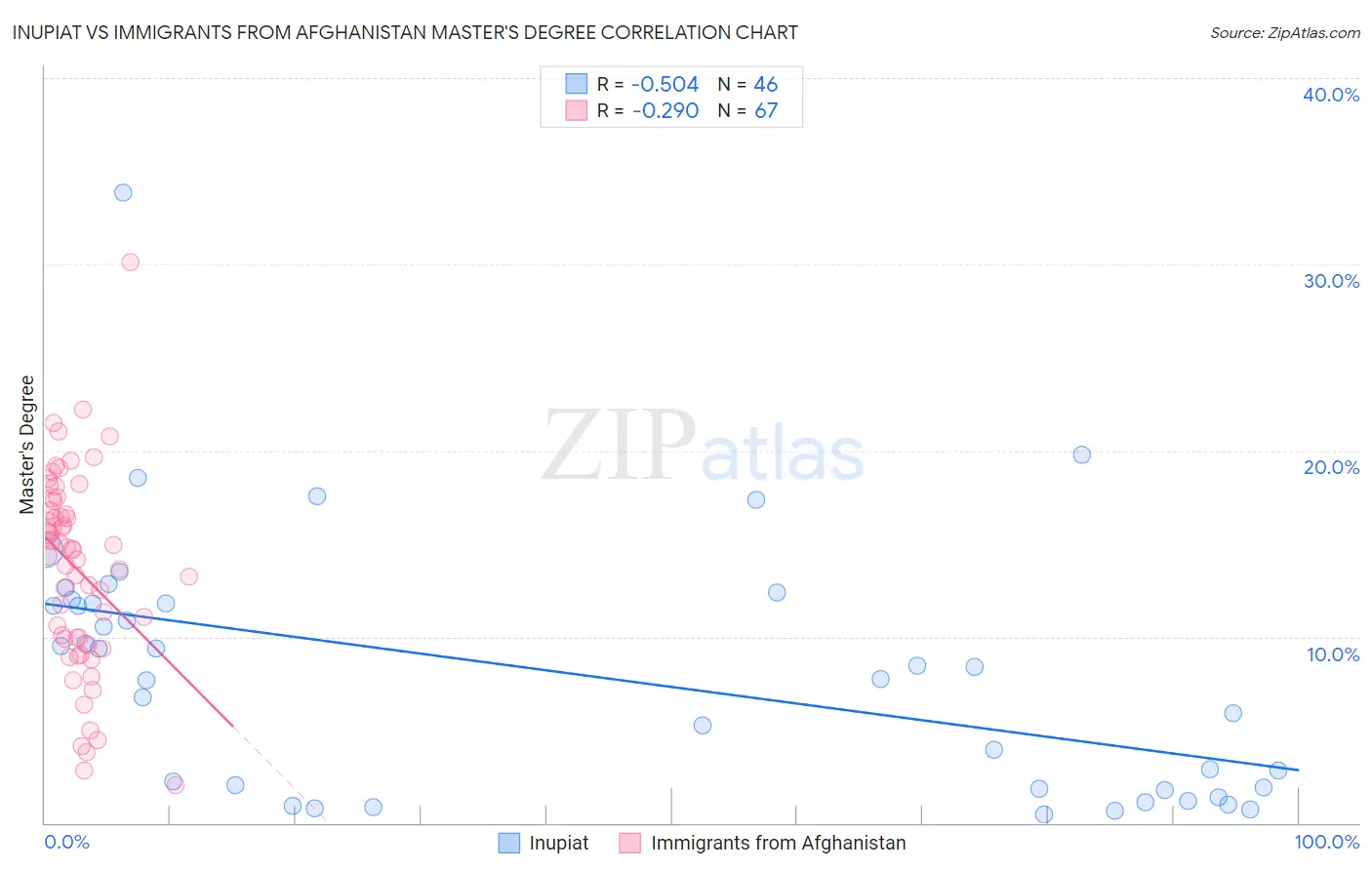 Inupiat vs Immigrants from Afghanistan Master's Degree