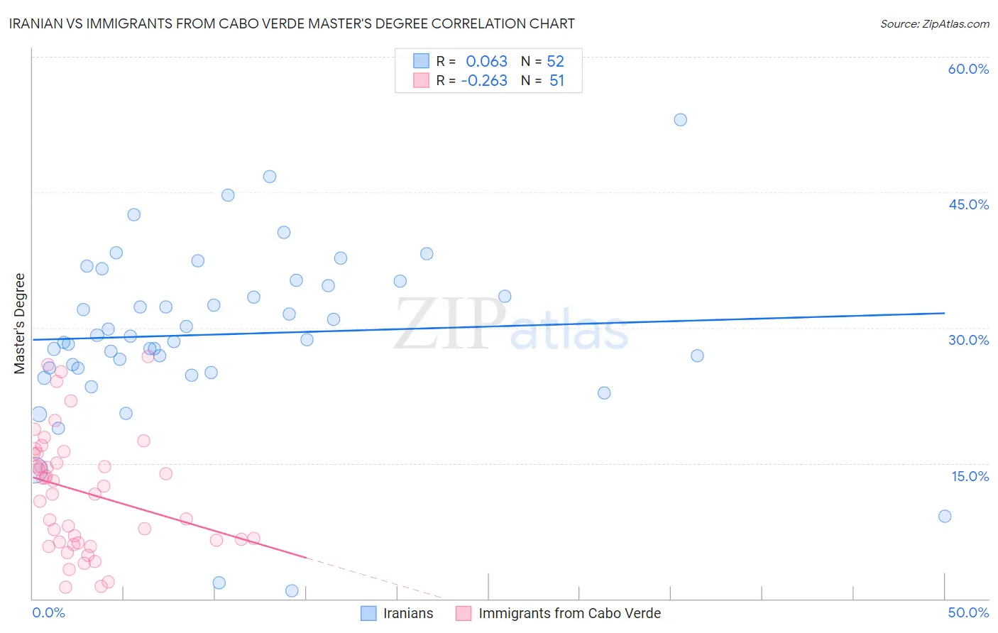 Iranian vs Immigrants from Cabo Verde Master's Degree