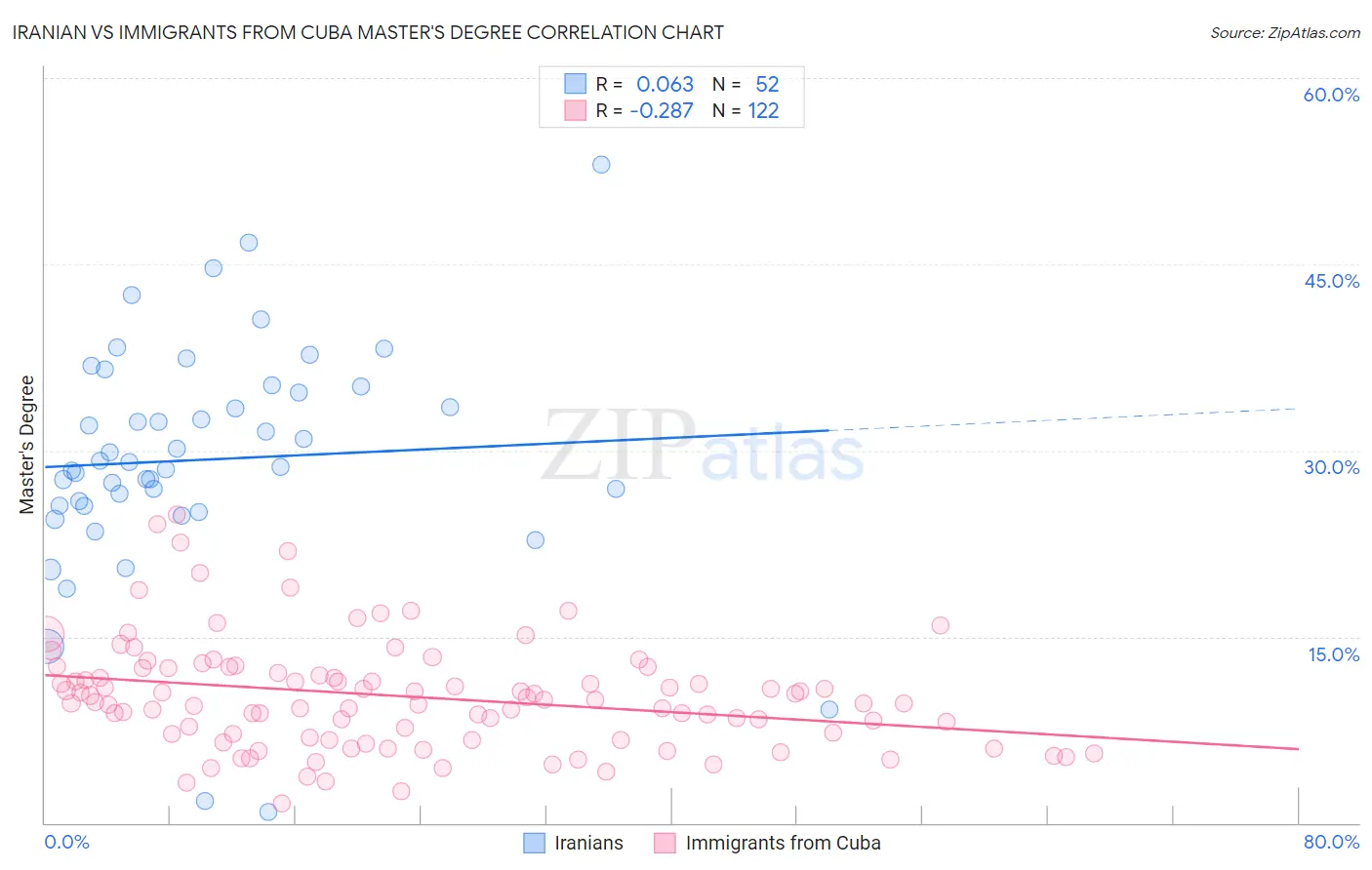 Iranian vs Immigrants from Cuba Master's Degree