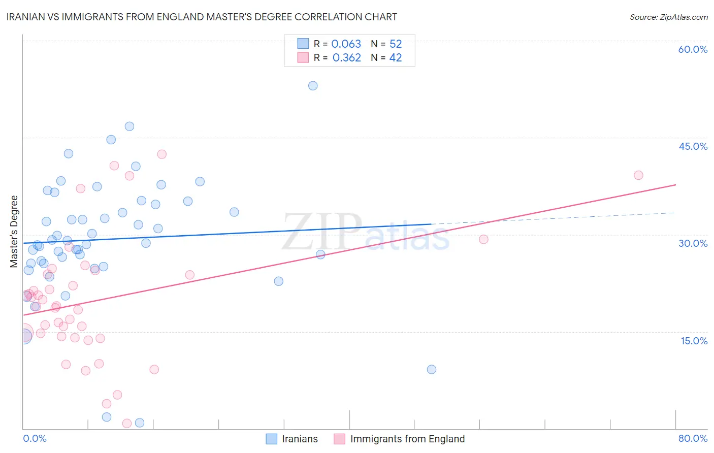 Iranian vs Immigrants from England Master's Degree