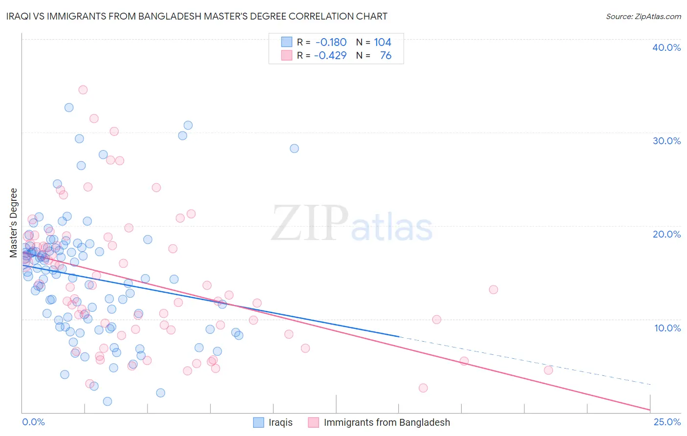 Iraqi vs Immigrants from Bangladesh Master's Degree