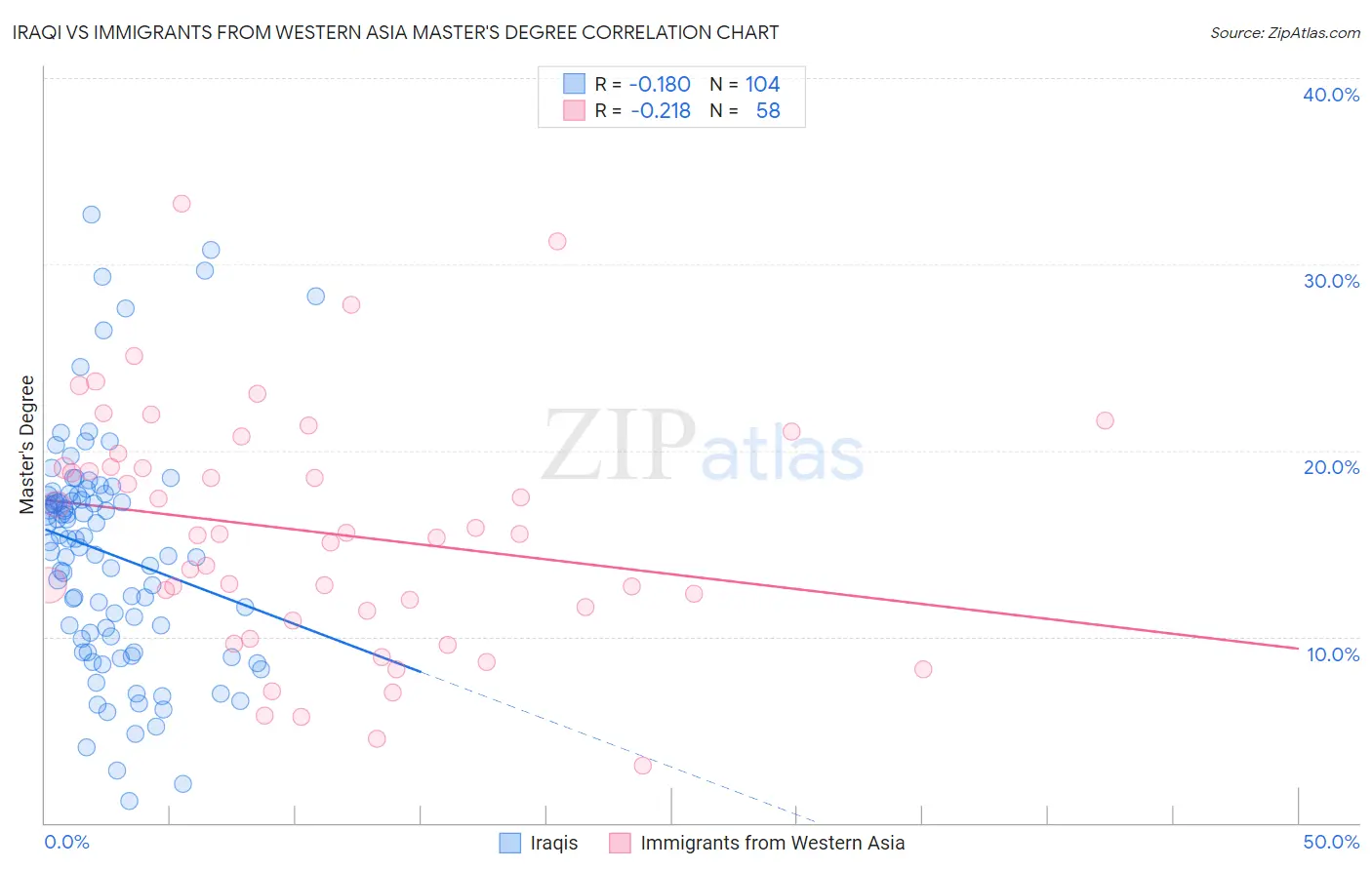 Iraqi vs Immigrants from Western Asia Master's Degree