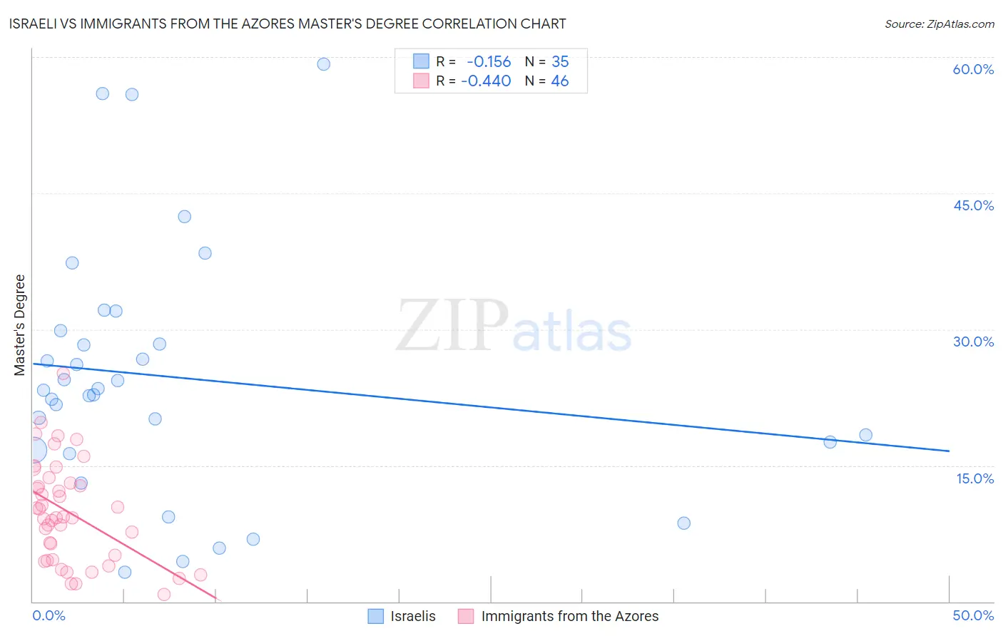 Israeli vs Immigrants from the Azores Master's Degree