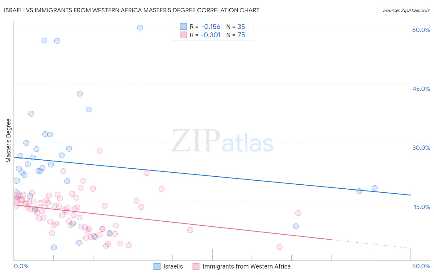 Israeli vs Immigrants from Western Africa Master's Degree