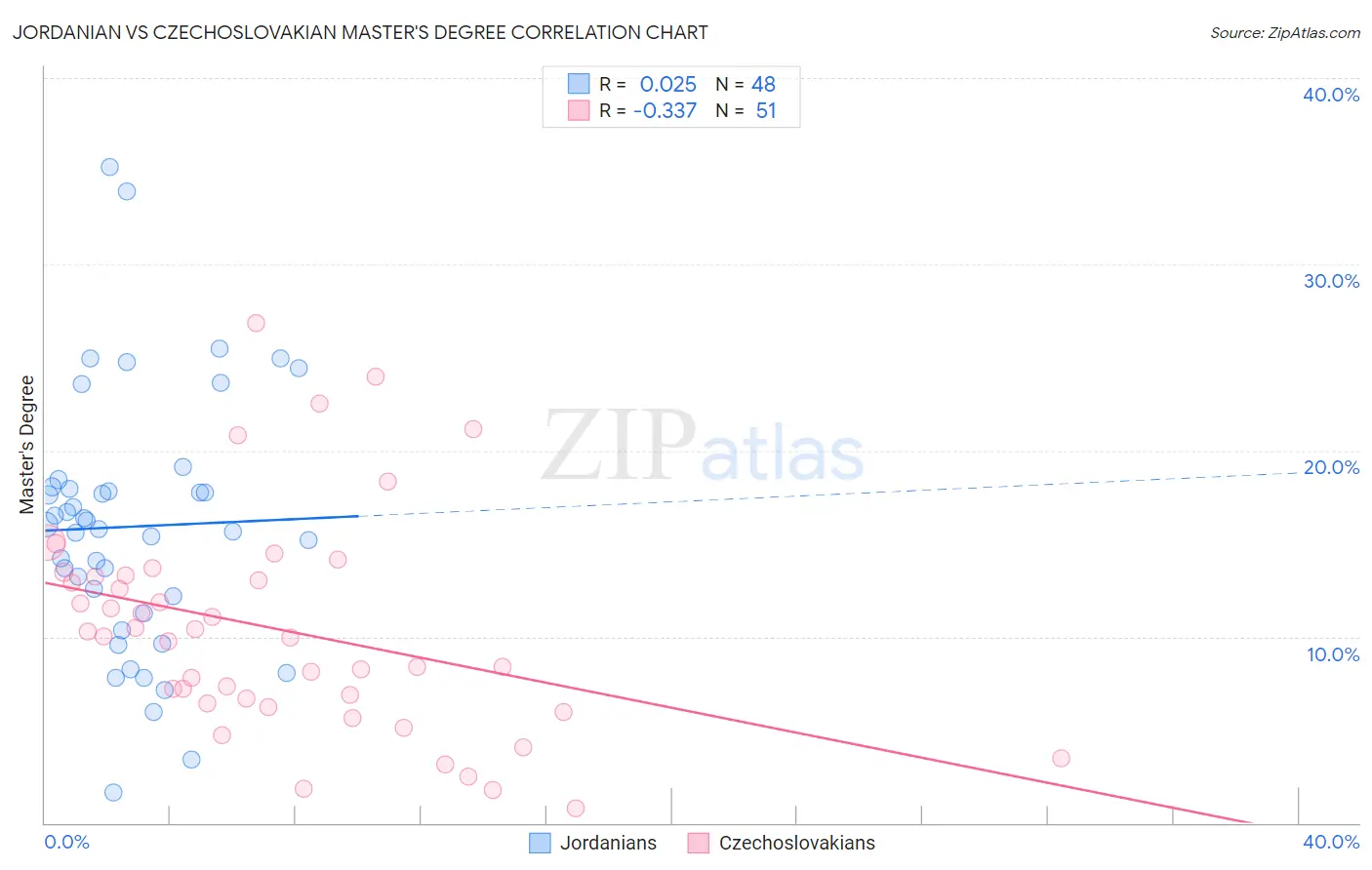 Jordanian vs Czechoslovakian Master's Degree