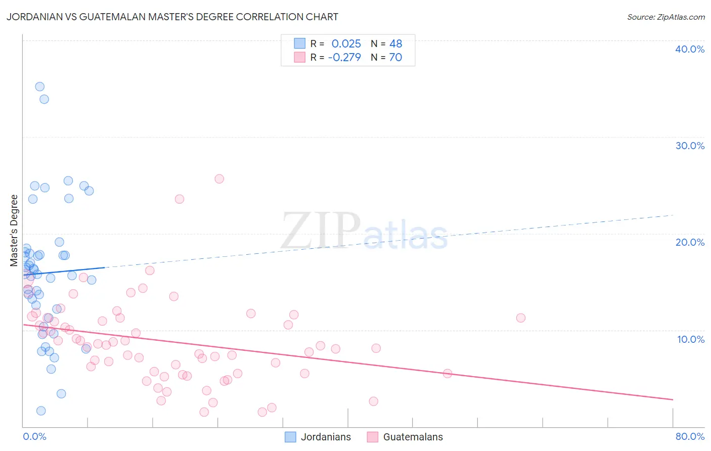 Jordanian vs Guatemalan Master's Degree