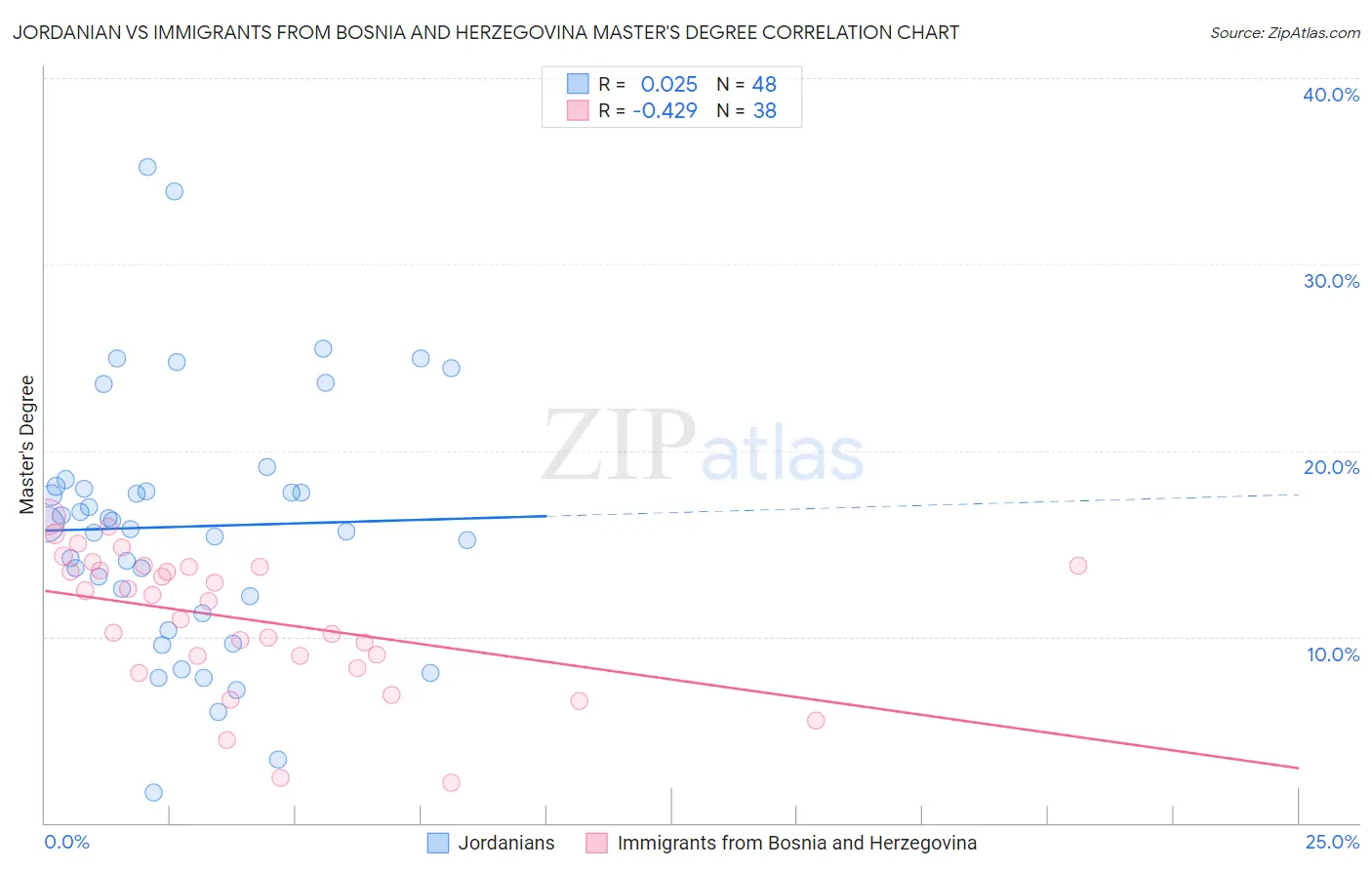 Jordanian vs Immigrants from Bosnia and Herzegovina Master's Degree