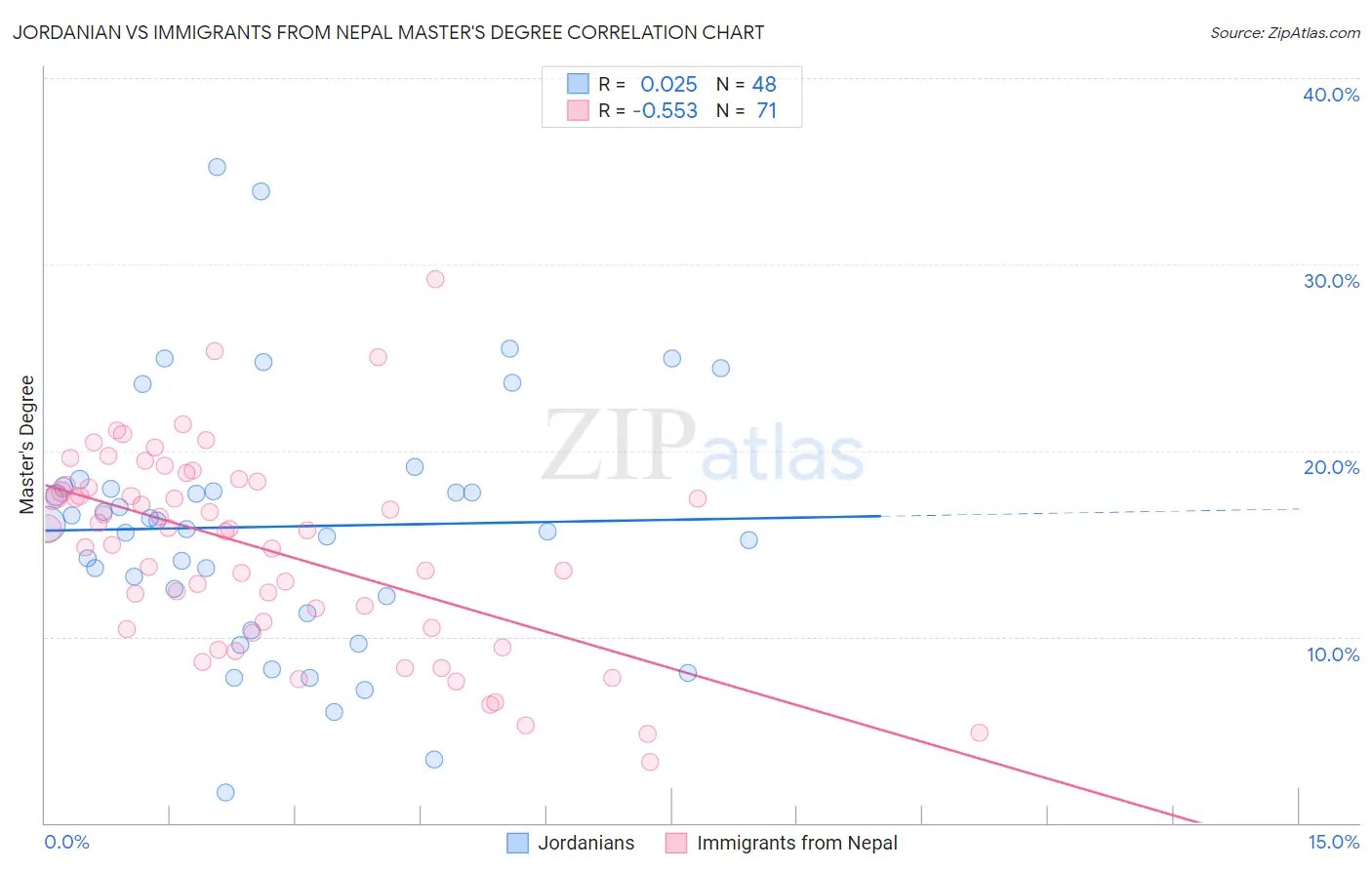 Jordanian vs Immigrants from Nepal Master's Degree