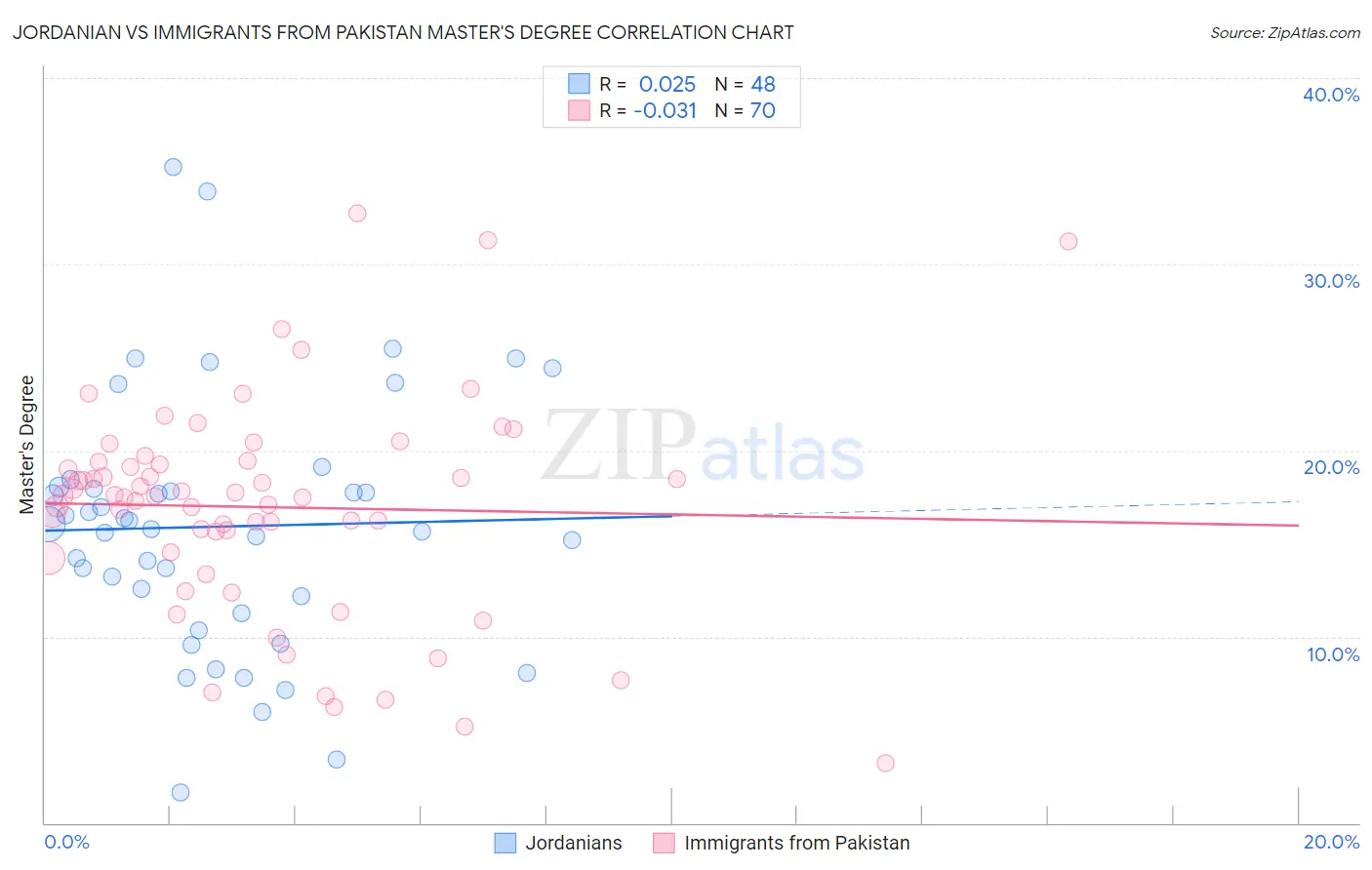 Jordanian vs Immigrants from Pakistan Master's Degree