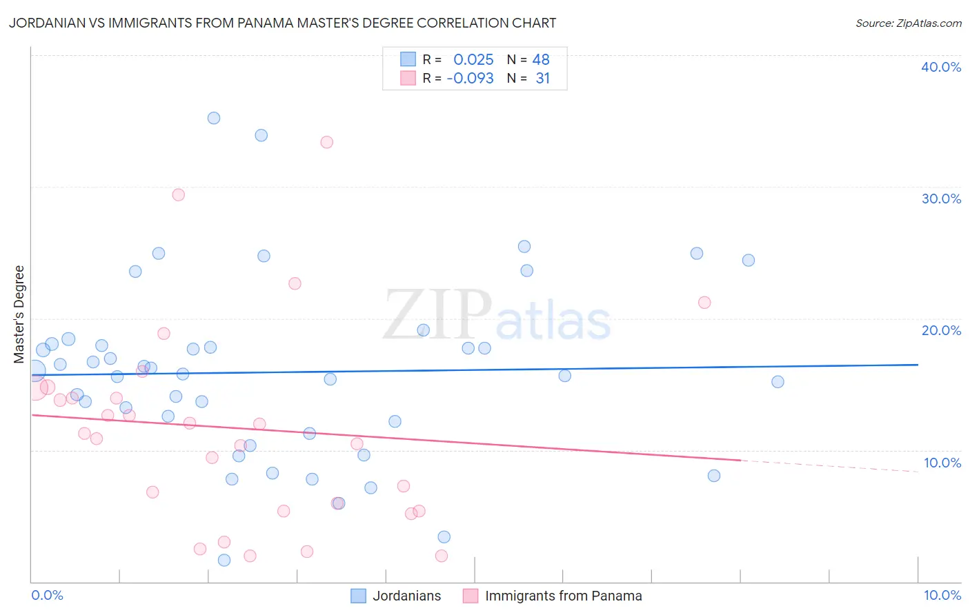 Jordanian vs Immigrants from Panama Master's Degree