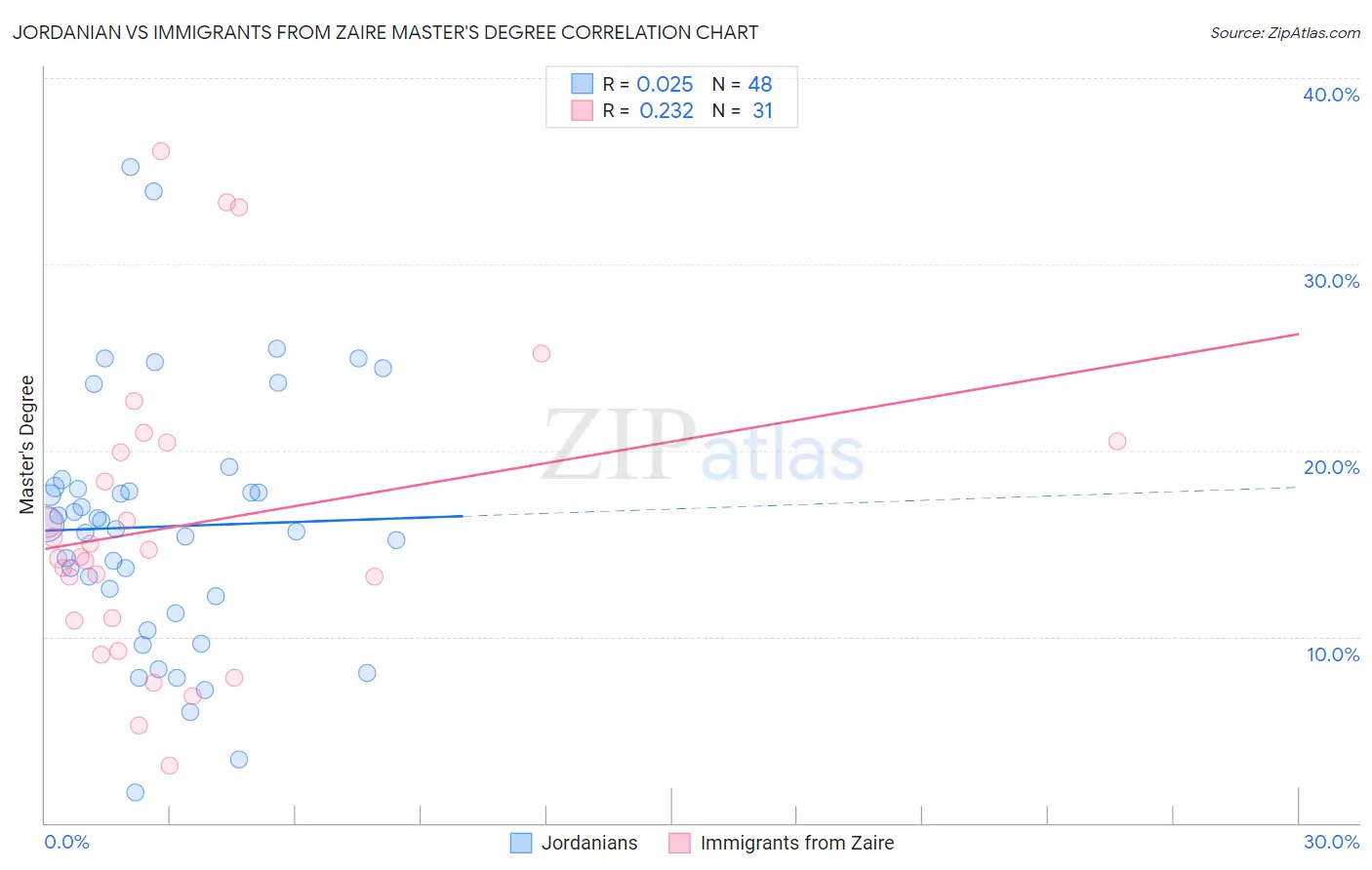Jordanian vs Immigrants from Zaire Master's Degree