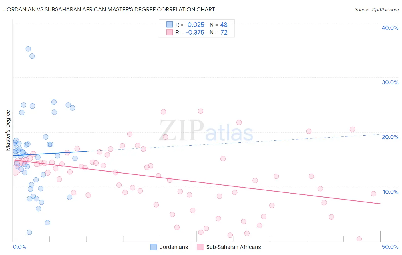 Jordanian vs Subsaharan African Master's Degree