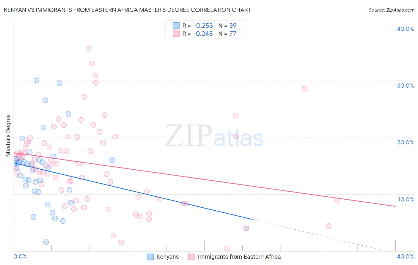 Kenyan vs Immigrants from Eastern Africa Master's Degree