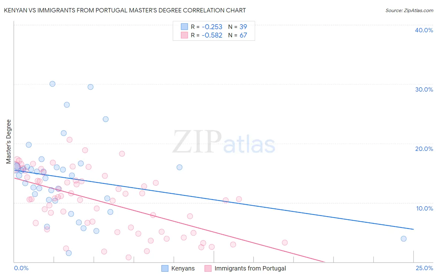 Kenyan vs Immigrants from Portugal Master's Degree