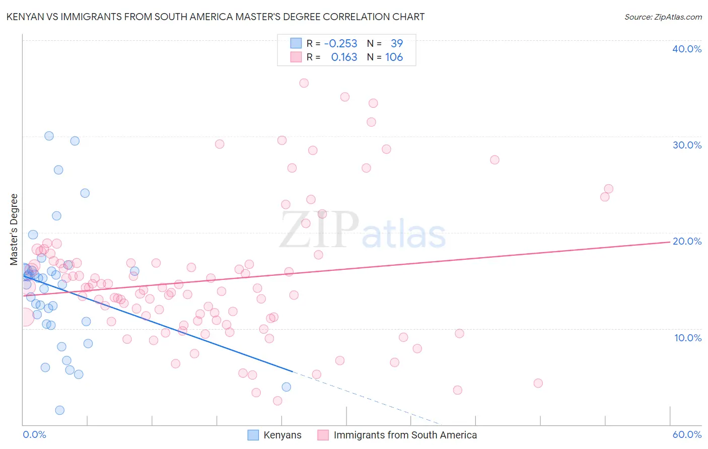 Kenyan vs Immigrants from South America Master's Degree