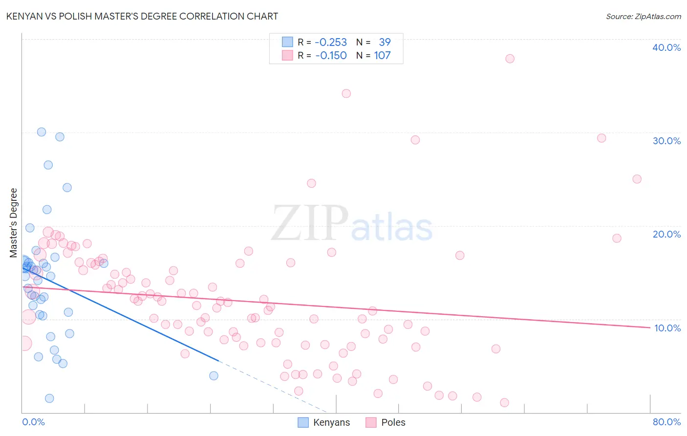 Kenyan vs Polish Master's Degree