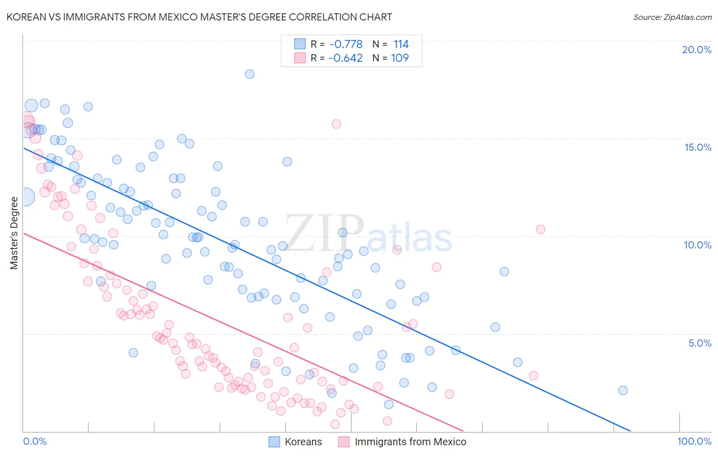 Korean vs Immigrants from Mexico Master's Degree