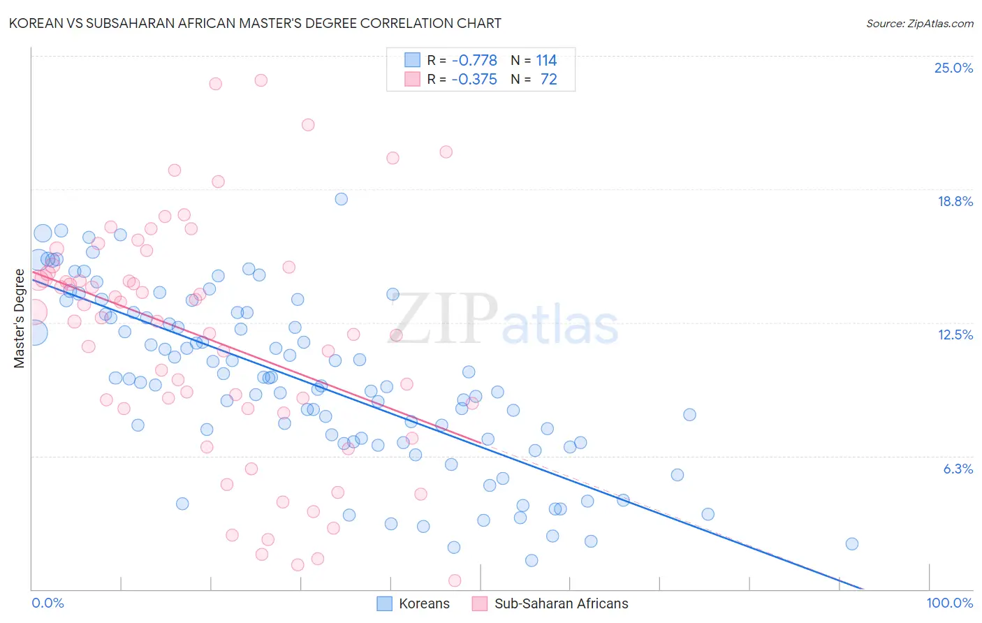 Korean vs Subsaharan African Master's Degree