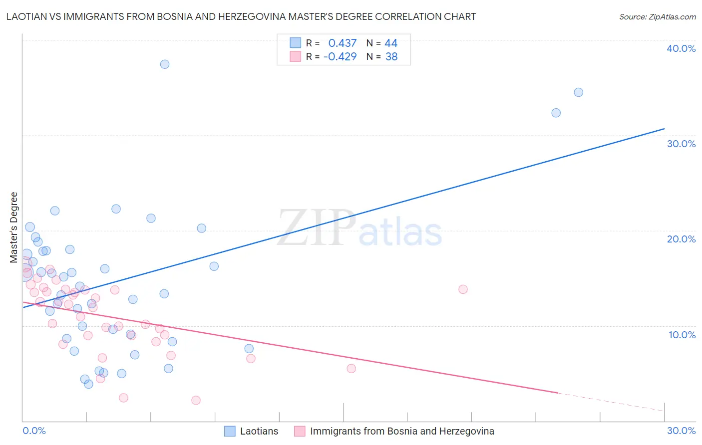 Laotian vs Immigrants from Bosnia and Herzegovina Master's Degree