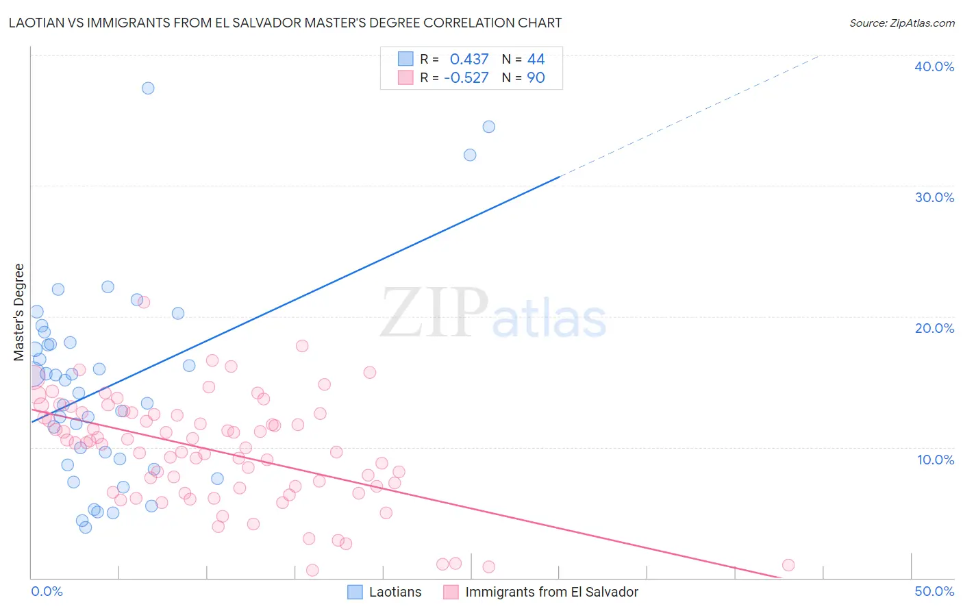 Laotian vs Immigrants from El Salvador Master's Degree