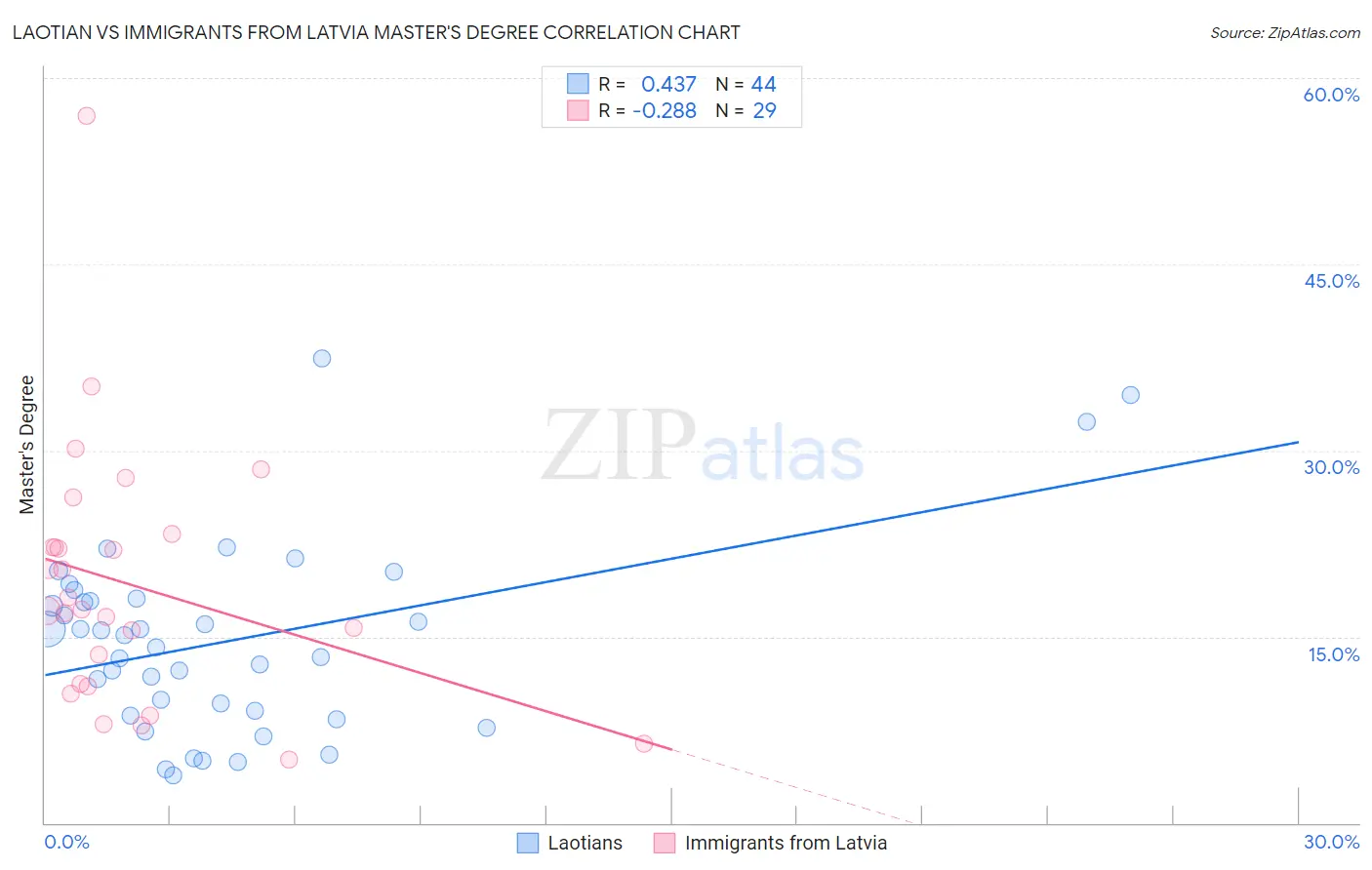 Laotian vs Immigrants from Latvia Master's Degree