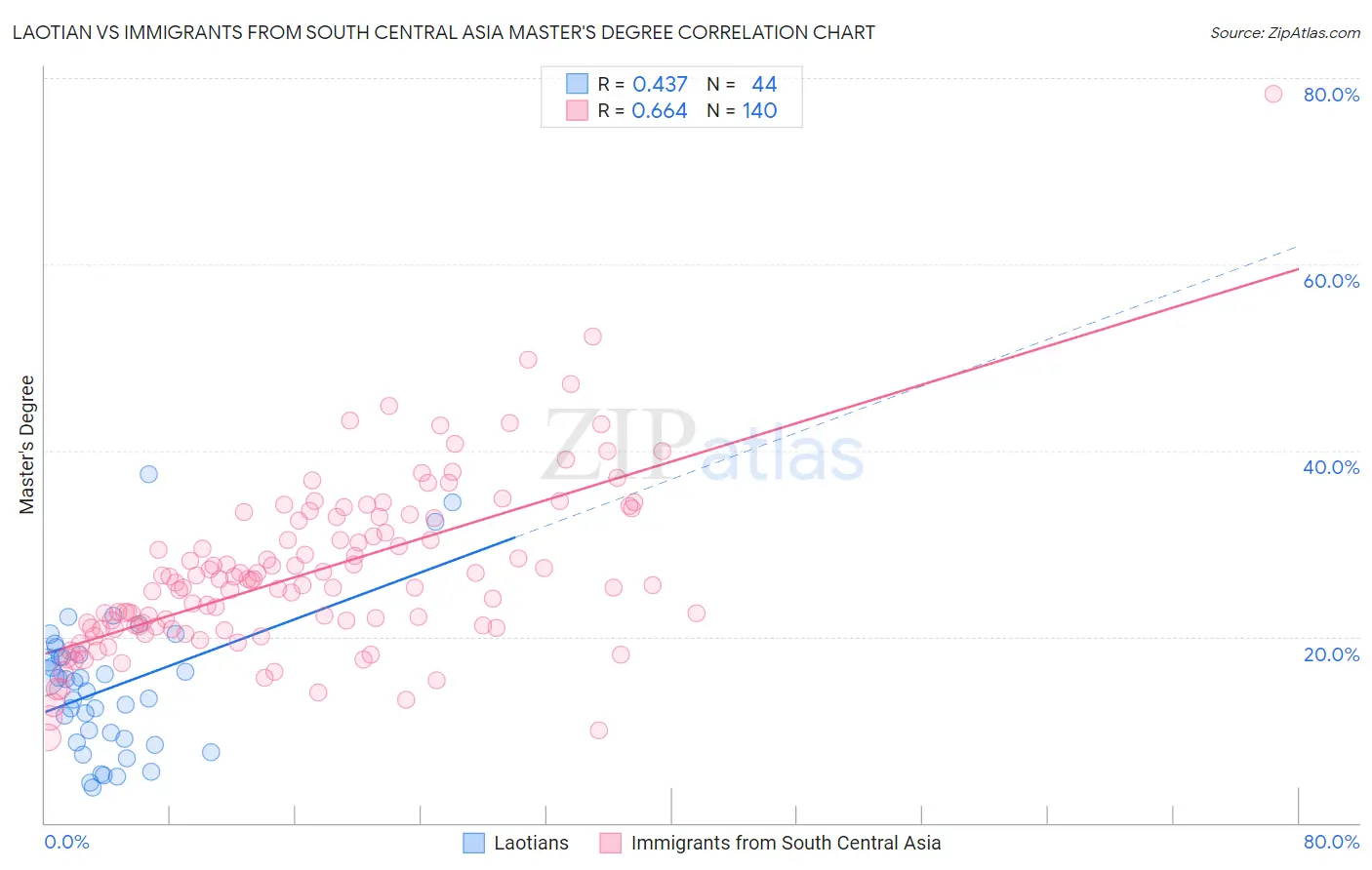 Laotian vs Immigrants from South Central Asia Master's Degree