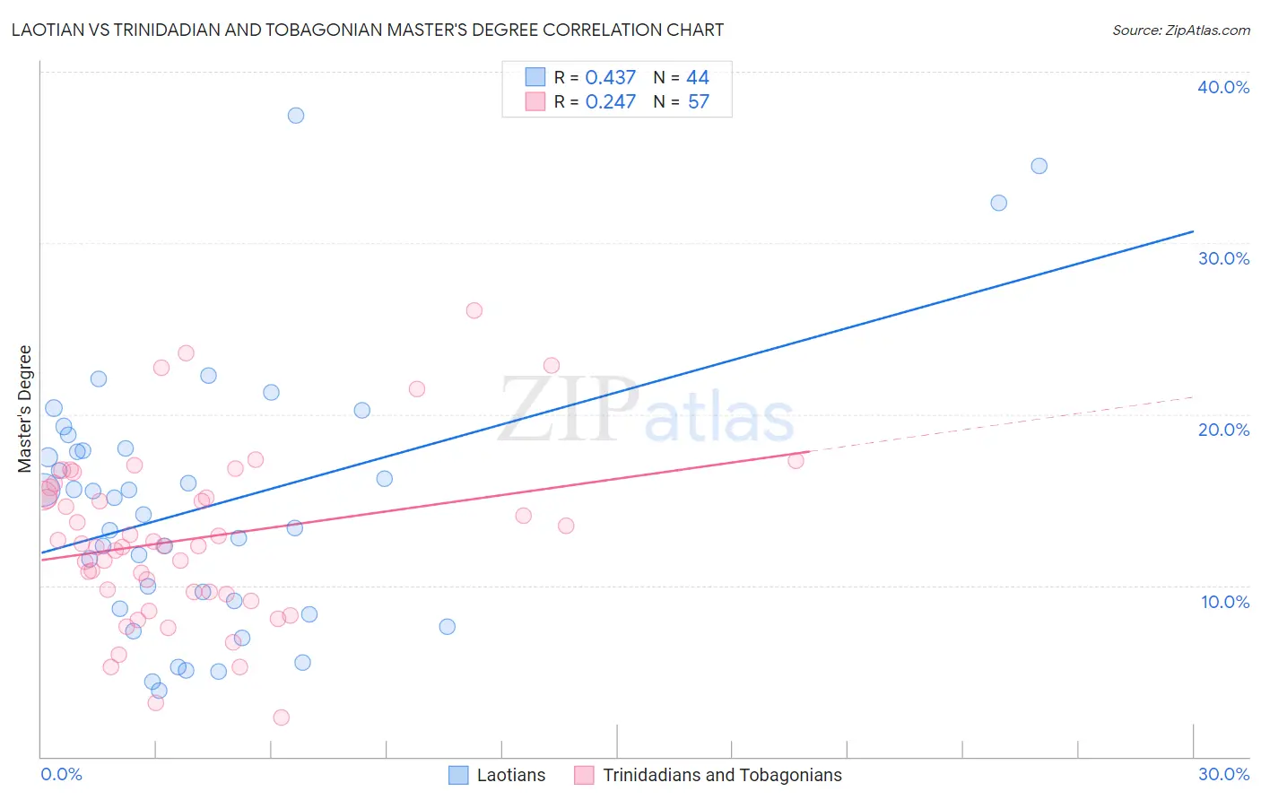 Laotian vs Trinidadian and Tobagonian Master's Degree