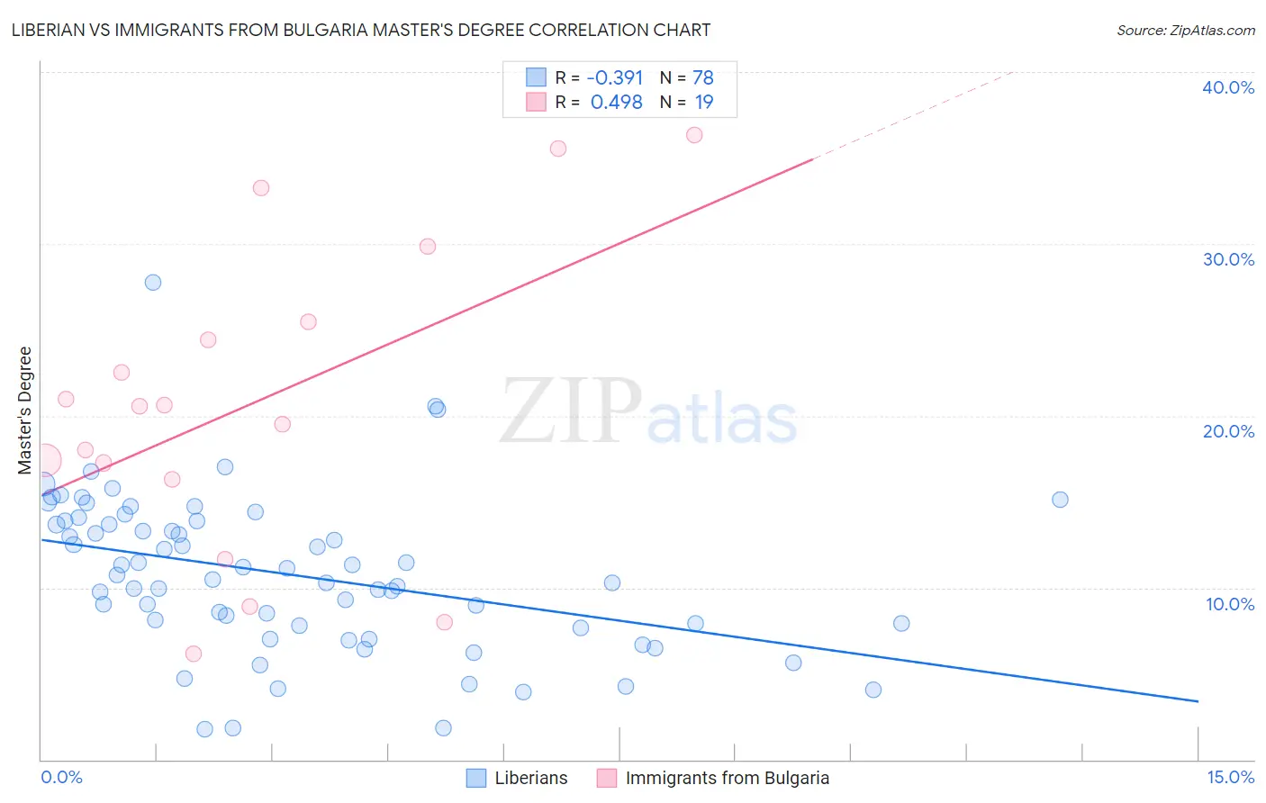 Liberian vs Immigrants from Bulgaria Master's Degree