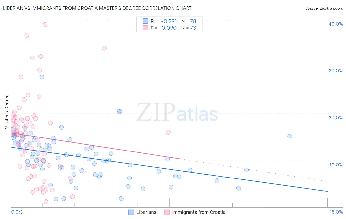 Liberian vs Immigrants from Croatia Master's Degree